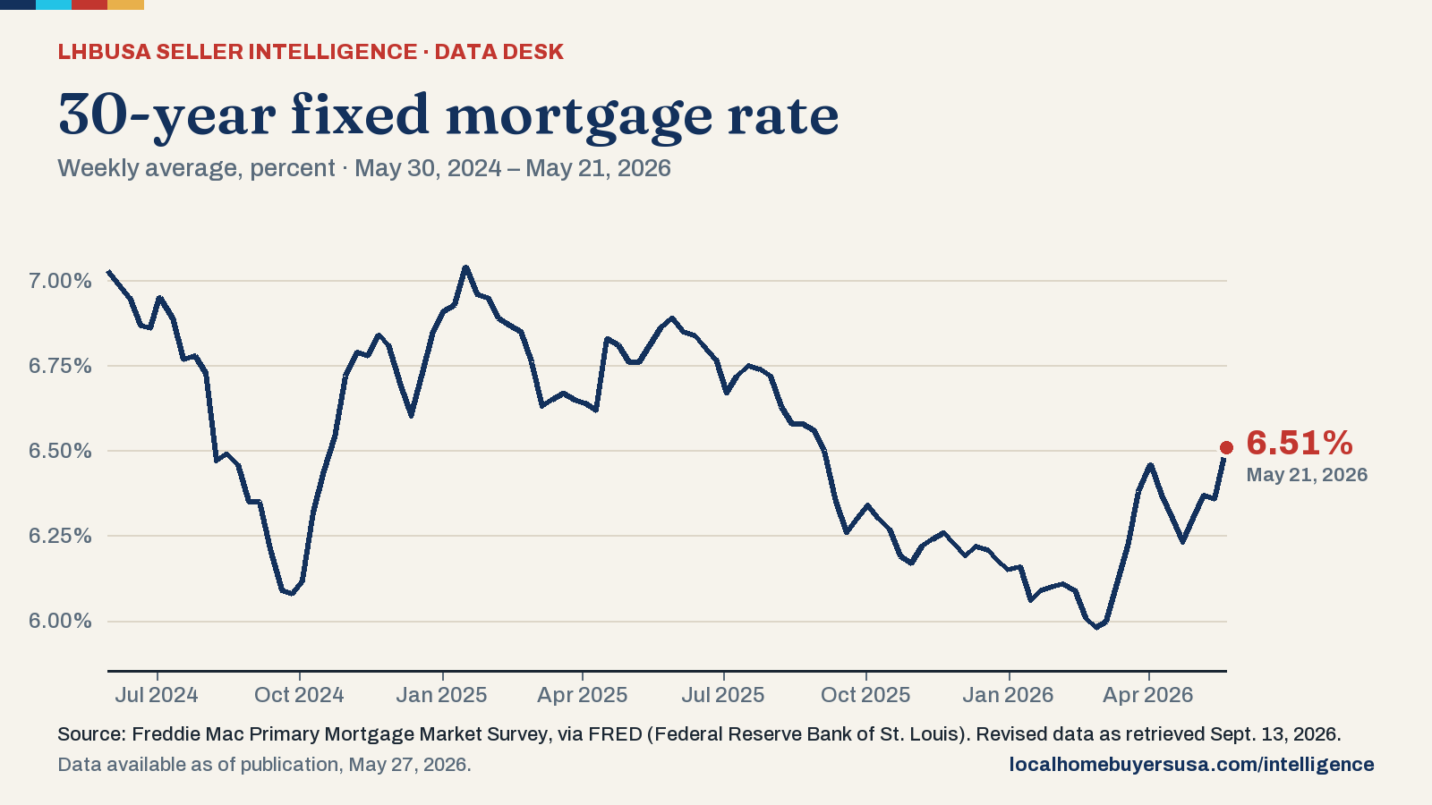 Line chart of the 30-year fixed mortgage rate (weekly average, percent) from May 30, 2024 to May 21, 2026: 7.03% at the start, a high of 7.04% (Jan. 16, 2025), a low of 5.98% (Feb. 26, 2026), and 6.51% in the latest reading.