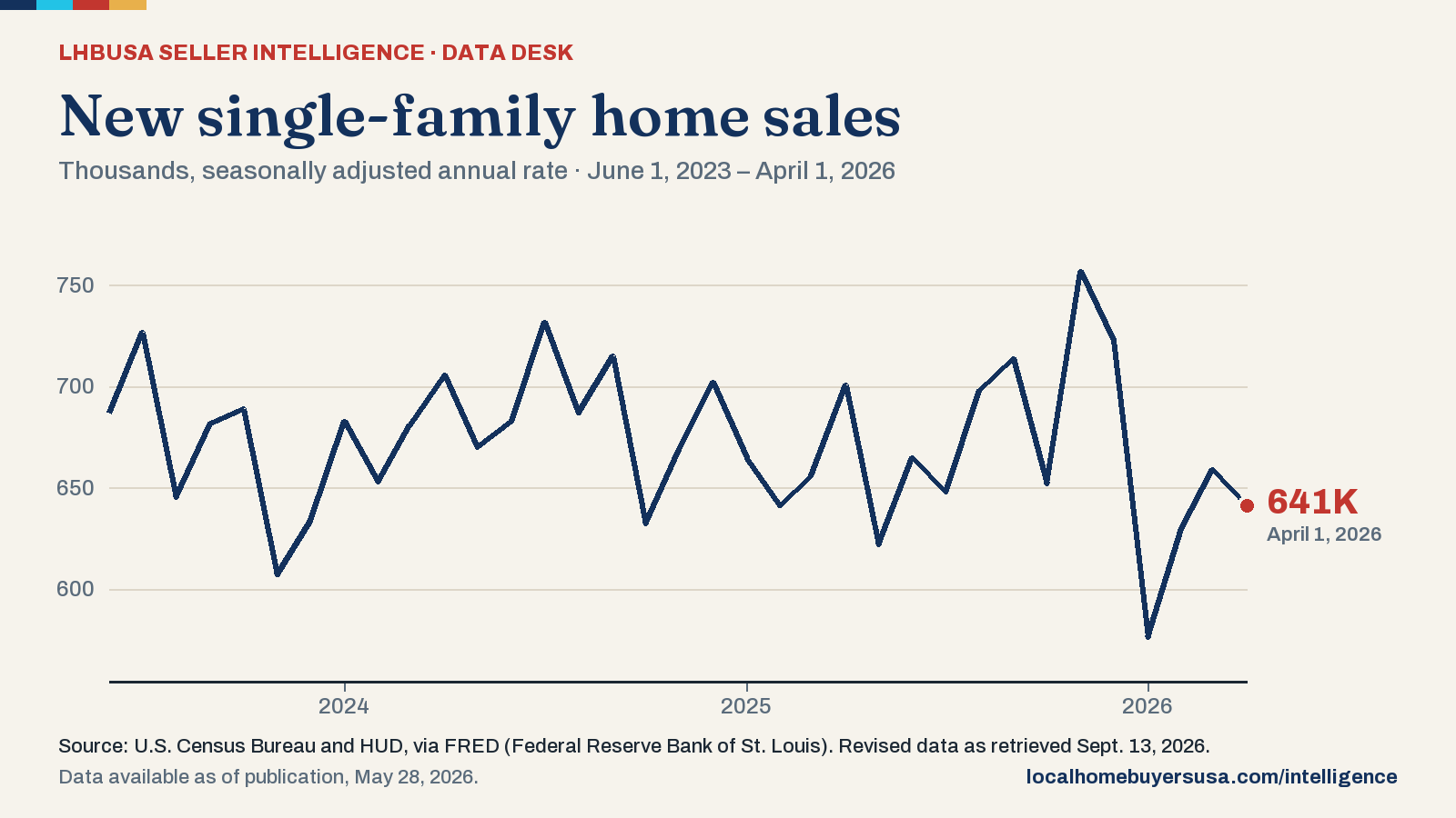 Line chart of the new single-family home sales (thousands, seasonally adjusted annual rate) from June 1, 2023 to April 1, 2026: 687K at the start, a high of 757K (Nov. 1, 2025), a low of 576K (Jan. 1, 2026), and 641K in the latest reading.