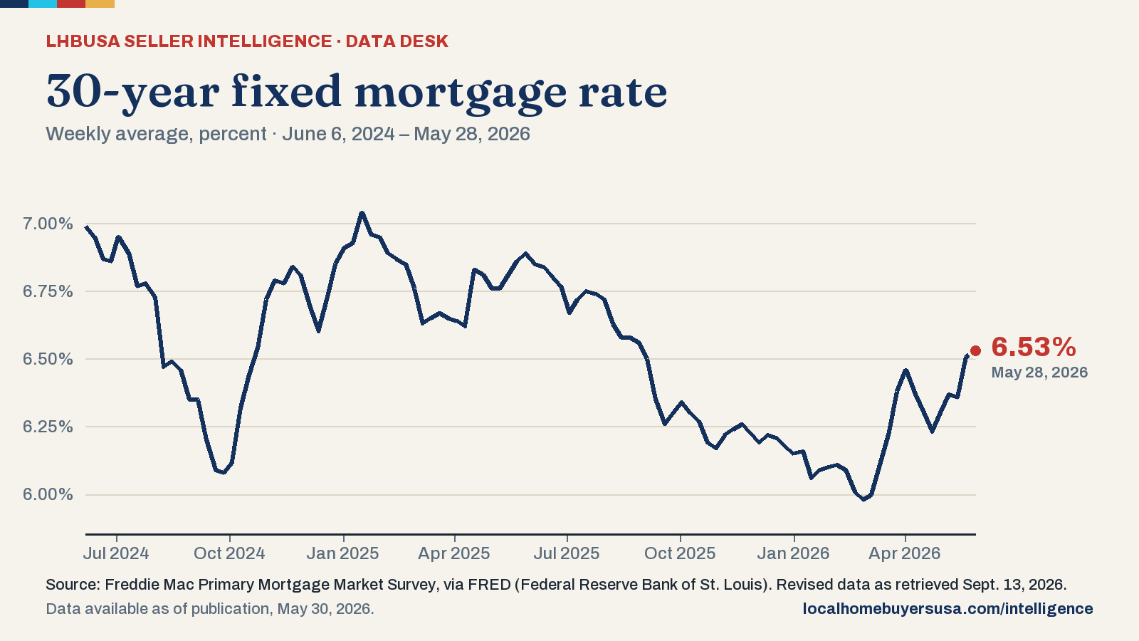 Line chart of the 30-year fixed mortgage rate (weekly average, percent) from June 6, 2024 to May 28, 2026: 6.99% at the start, a high of 7.04% (Jan. 16, 2025), a low of 5.98% (Feb. 26, 2026), and 6.53% in the latest reading.