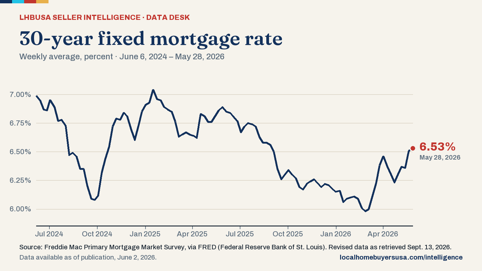 Line chart of the 30-year fixed mortgage rate (weekly average, percent) from June 6, 2024 to May 28, 2026: 6.99% at the start, a high of 7.04% (Jan. 16, 2025), a low of 5.98% (Feb. 26, 2026), and 6.53% in the latest reading.