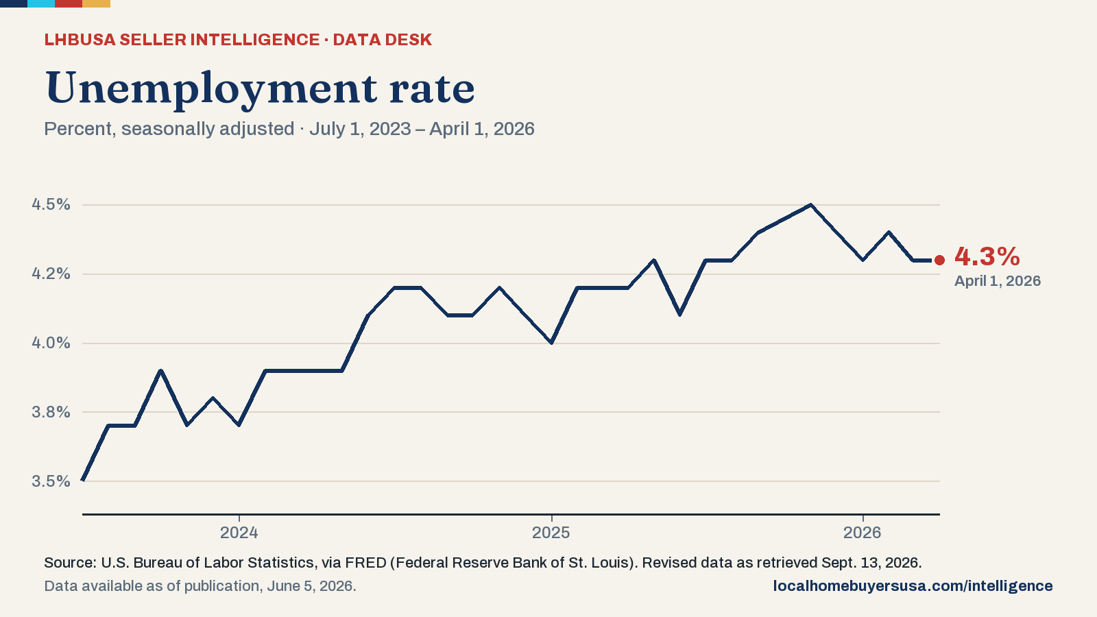 Line chart of the unemployment rate (percent, seasonally adjusted) from July 1, 2023 to April 1, 2026: 3.5% at the start, a high of 4.5% (Nov. 1, 2025), a low of 3.5% (July 1, 2023), and 4.3% in the latest reading.