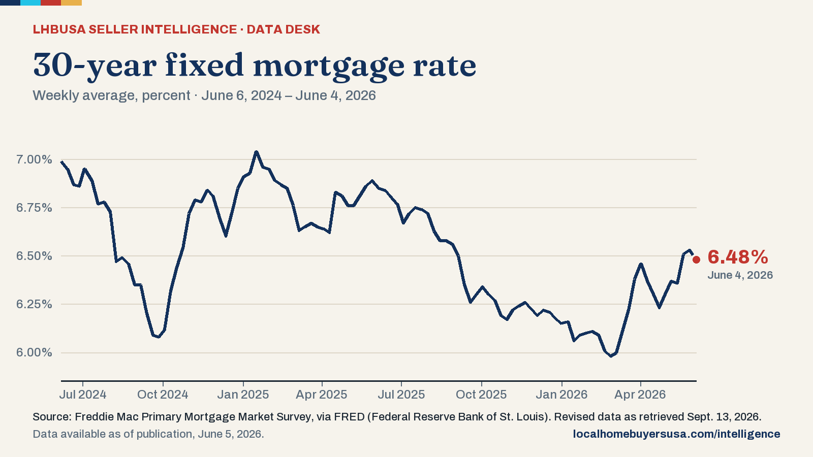 Line chart of the 30-year fixed mortgage rate (weekly average, percent) from June 6, 2024 to June 4, 2026: 6.99% at the start, a high of 7.04% (Jan. 16, 2025), a low of 5.98% (Feb. 26, 2026), and 6.48% in the latest reading.