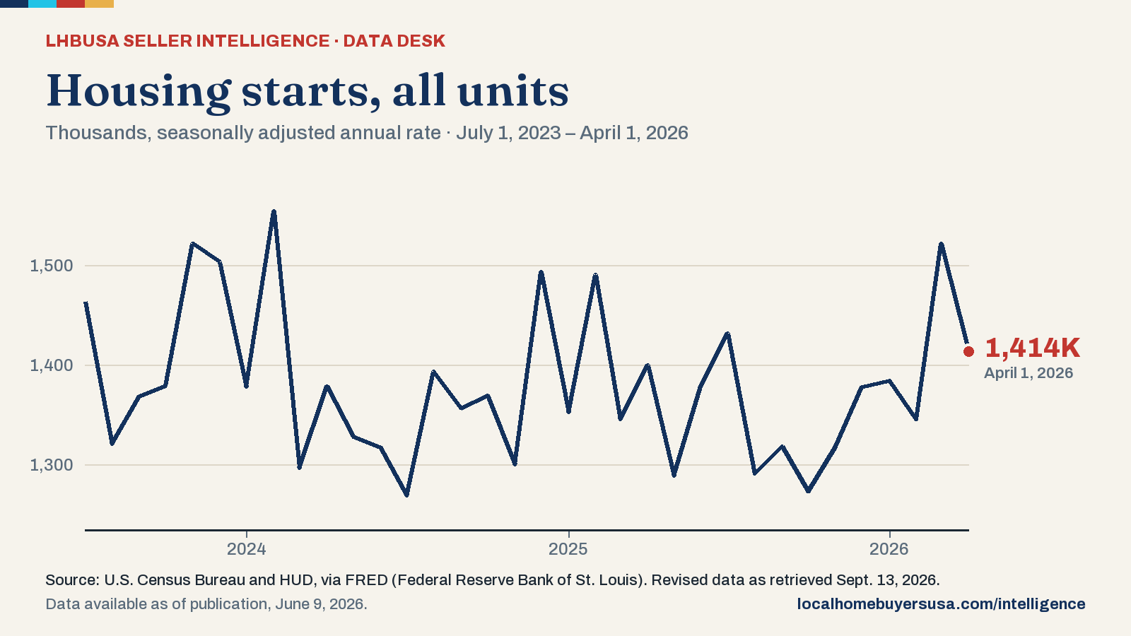 Line chart of the housing starts, all units (thousands, seasonally adjusted annual rate) from July 1, 2023 to April 1, 2026: 1,464K at the start, a high of 1,555K (Feb. 1, 2024), a low of 1,269K (July 1, 2024), and 1,414K in the latest reading.