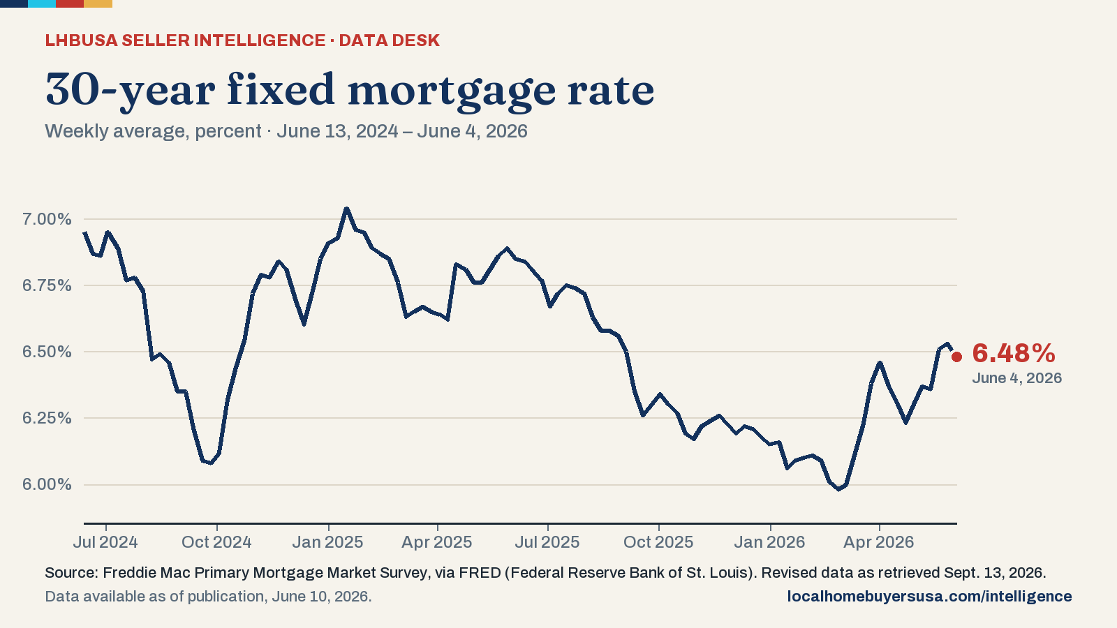 Line chart of the 30-year fixed mortgage rate (weekly average, percent) from June 13, 2024 to June 4, 2026: 6.95% at the start, a high of 7.04% (Jan. 16, 2025), a low of 5.98% (Feb. 26, 2026), and 6.48% in the latest reading.