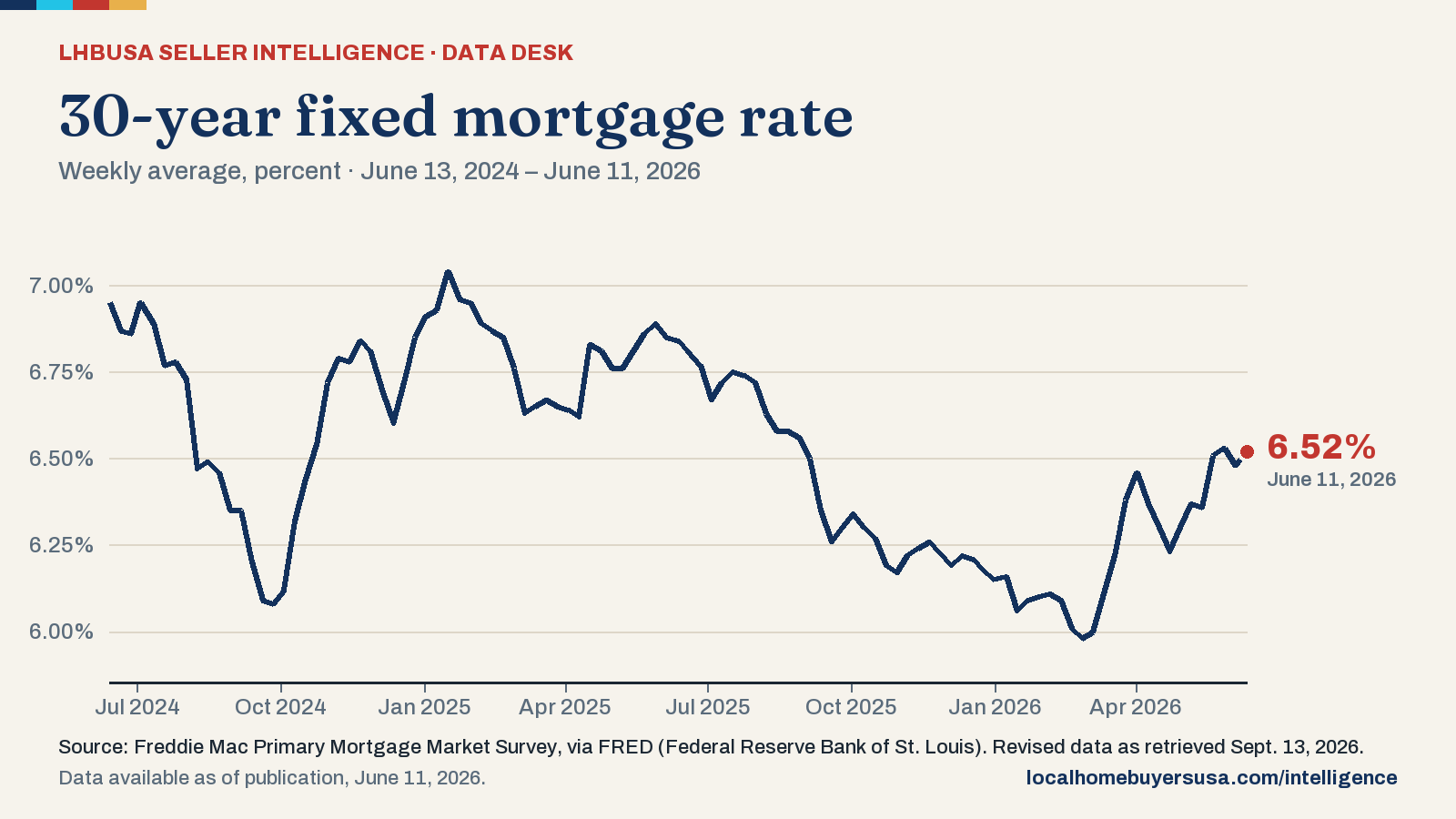 Line chart of the 30-year fixed mortgage rate (weekly average, percent) from June 13, 2024 to June 11, 2026: 6.95% at the start, a high of 7.04% (Jan. 16, 2025), a low of 5.98% (Feb. 26, 2026), and 6.52% in the latest reading.