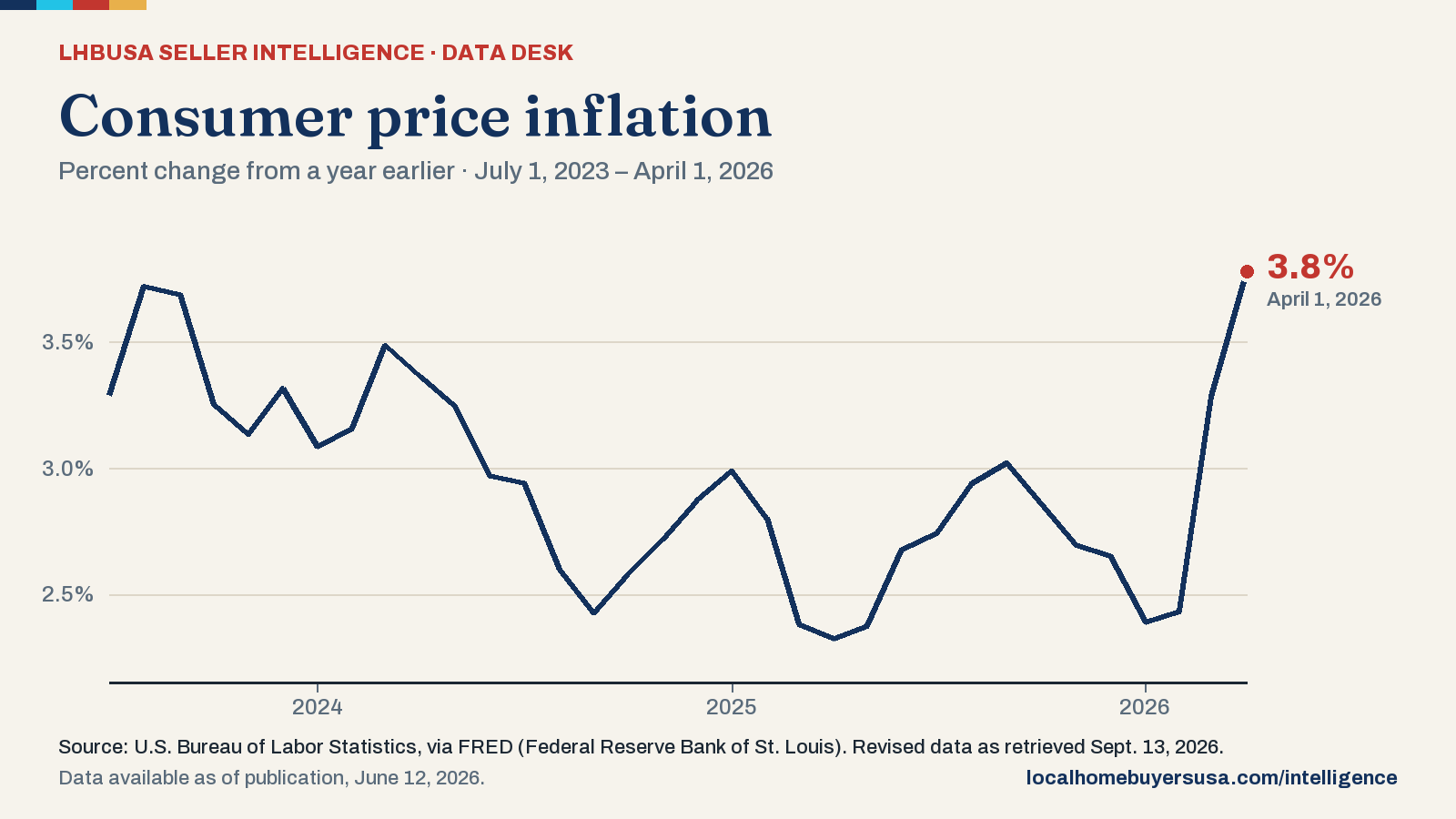 Line chart of the consumer price inflation (percent change from a year earlier) from July 1, 2023 to April 1, 2026: 3.3% at the start, a high of 3.8% (April 1, 2026), a low of 2.3% (April 1, 2025), and 3.8% in the latest reading.