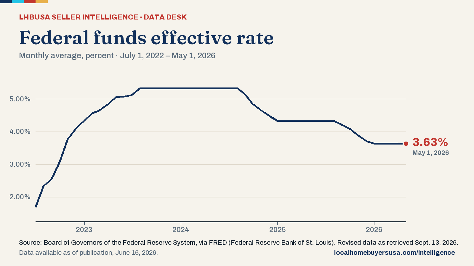 Line chart of the federal funds effective rate (monthly average, percent) from July 1, 2022 to May 1, 2026: 1.68% at the start, a high of 5.33% (Aug. 1, 2023), a low of 1.68% (July 1, 2022), and 3.63% in the latest reading.