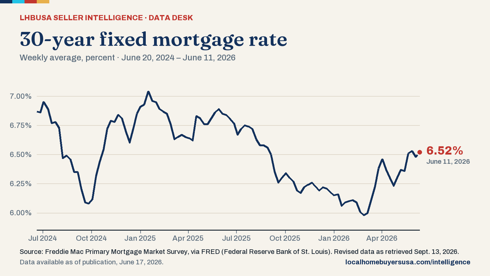 Line chart of the 30-year fixed mortgage rate (weekly average, percent) from June 20, 2024 to June 11, 2026: 6.87% at the start, a high of 7.04% (Jan. 16, 2025), a low of 5.98% (Feb. 26, 2026), and 6.52% in the latest reading.
