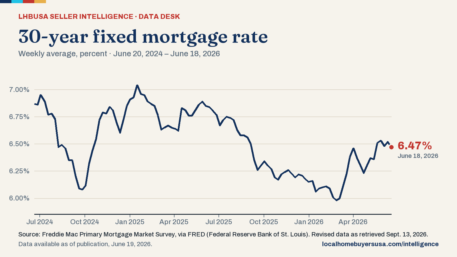 Line chart of the 30-year fixed mortgage rate (weekly average, percent) from June 20, 2024 to June 18, 2026: 6.87% at the start, a high of 7.04% (Jan. 16, 2025), a low of 5.98% (Feb. 26, 2026), and 6.47% in the latest reading.