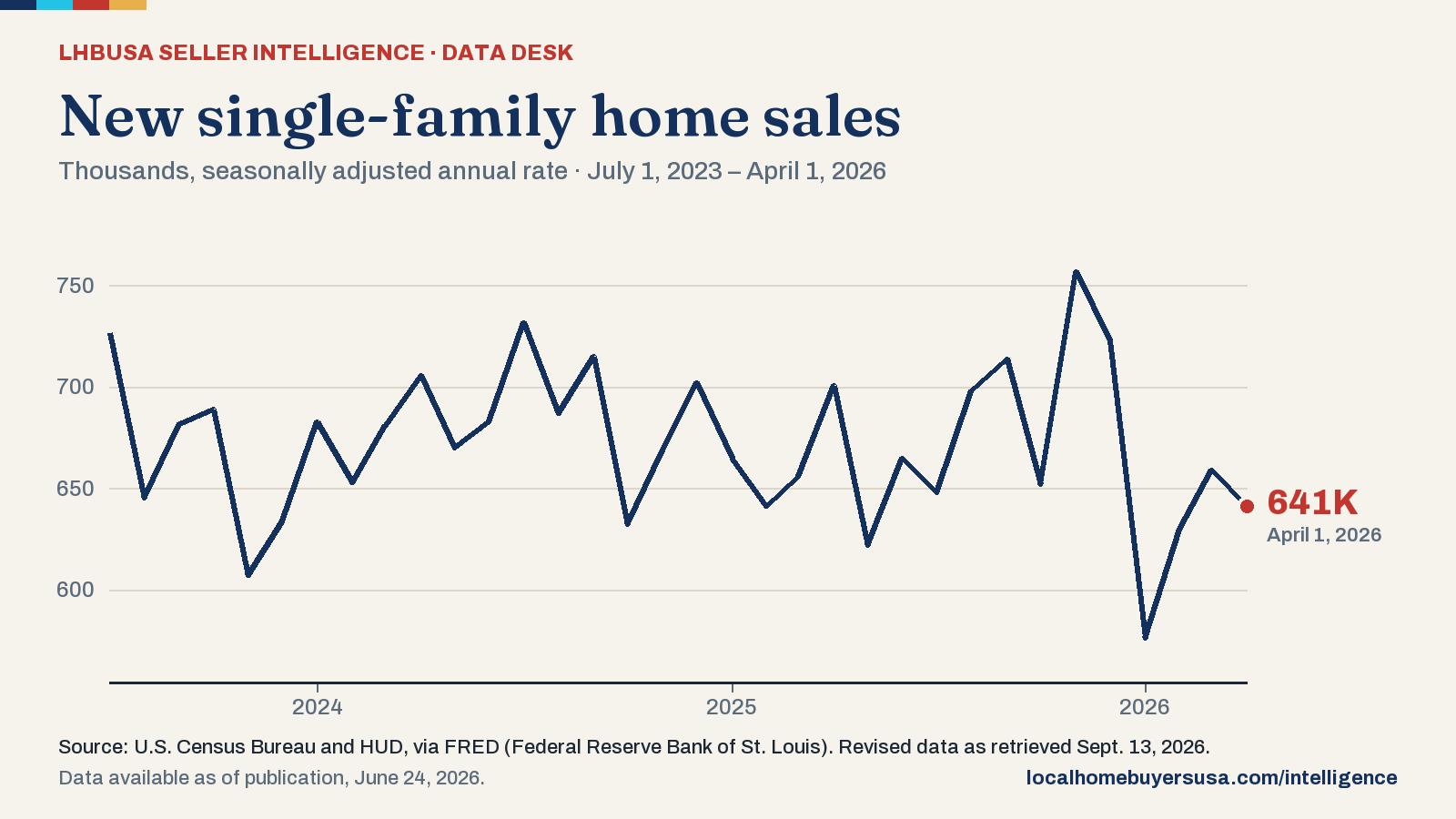 Line chart of the new single-family home sales (thousands, seasonally adjusted annual rate) from July 1, 2023 to April 1, 2026: 727K at the start, a high of 757K (Nov. 1, 2025), a low of 576K (Jan. 1, 2026), and 641K in the latest reading.