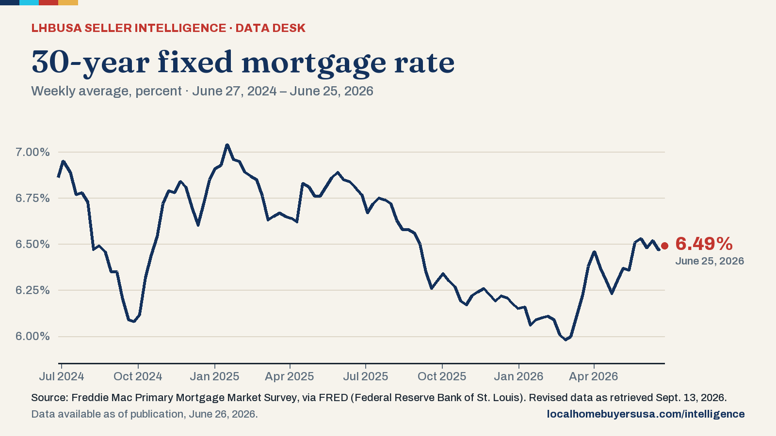 Line chart of the 30-year fixed mortgage rate (weekly average, percent) from June 27, 2024 to June 25, 2026: 6.86% at the start, a high of 7.04% (Jan. 16, 2025), a low of 5.98% (Feb. 26, 2026), and 6.49% in the latest reading.