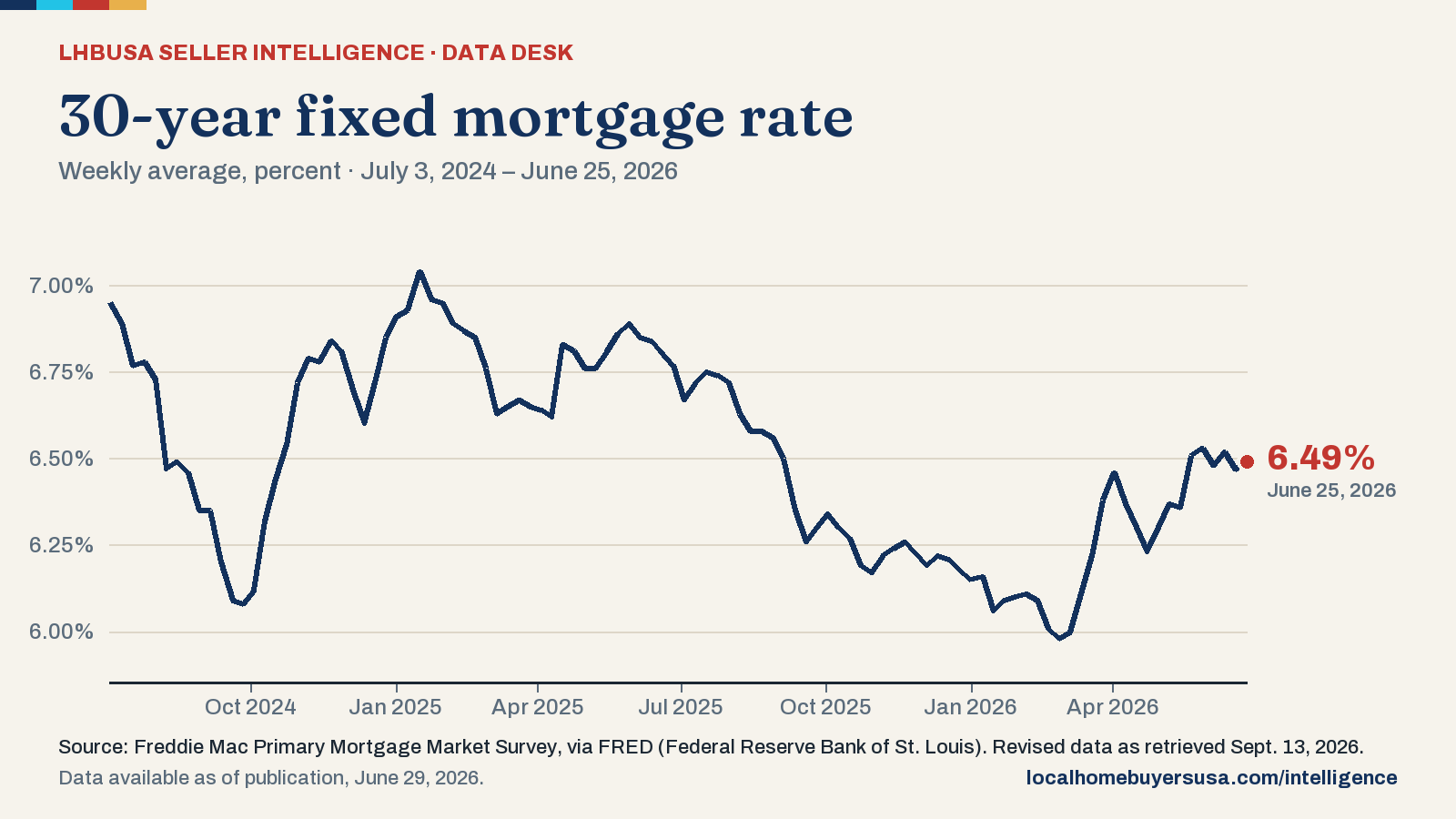 Line chart of the 30-year fixed mortgage rate (weekly average, percent) from July 3, 2024 to June 25, 2026: 6.95% at the start, a high of 7.04% (Jan. 16, 2025), a low of 5.98% (Feb. 26, 2026), and 6.49% in the latest reading.