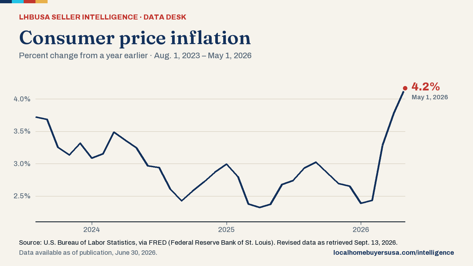 Line chart of the consumer price inflation (percent change from a year earlier) from Aug. 1, 2023 to May 1, 2026: 3.7% at the start, a high of 4.2% (May 1, 2026), a low of 2.3% (April 1, 2025), and 4.2% in the latest reading.