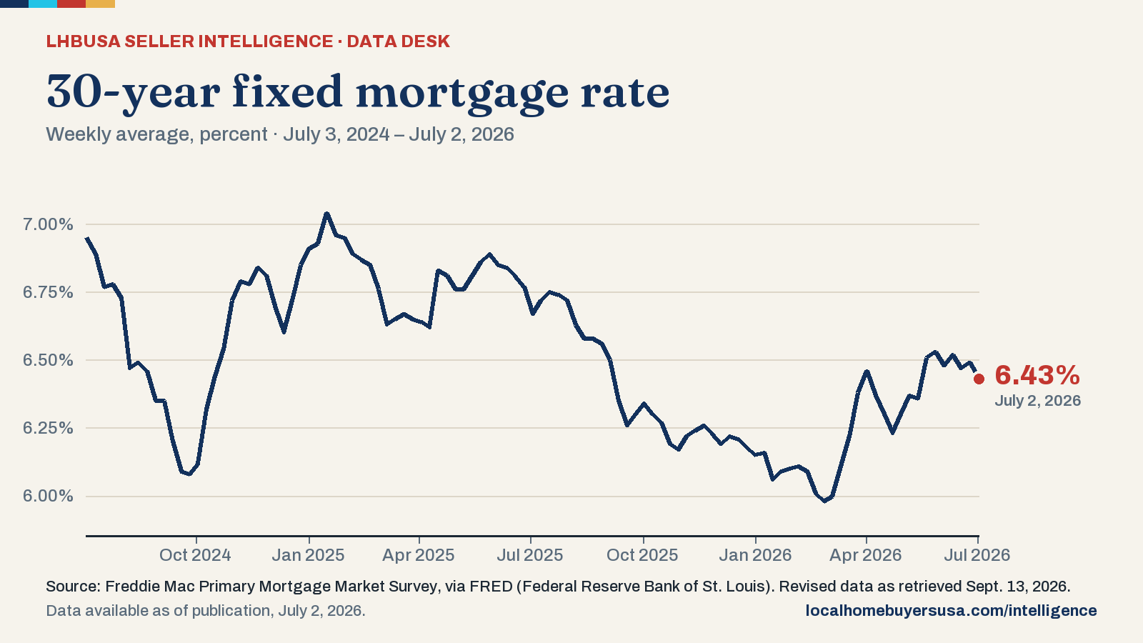 Line chart of the 30-year fixed mortgage rate (weekly average, percent) from July 3, 2024 to July 2, 2026: 6.95% at the start, a high of 7.04% (Jan. 16, 2025), a low of 5.98% (Feb. 26, 2026), and 6.43% in the latest reading.