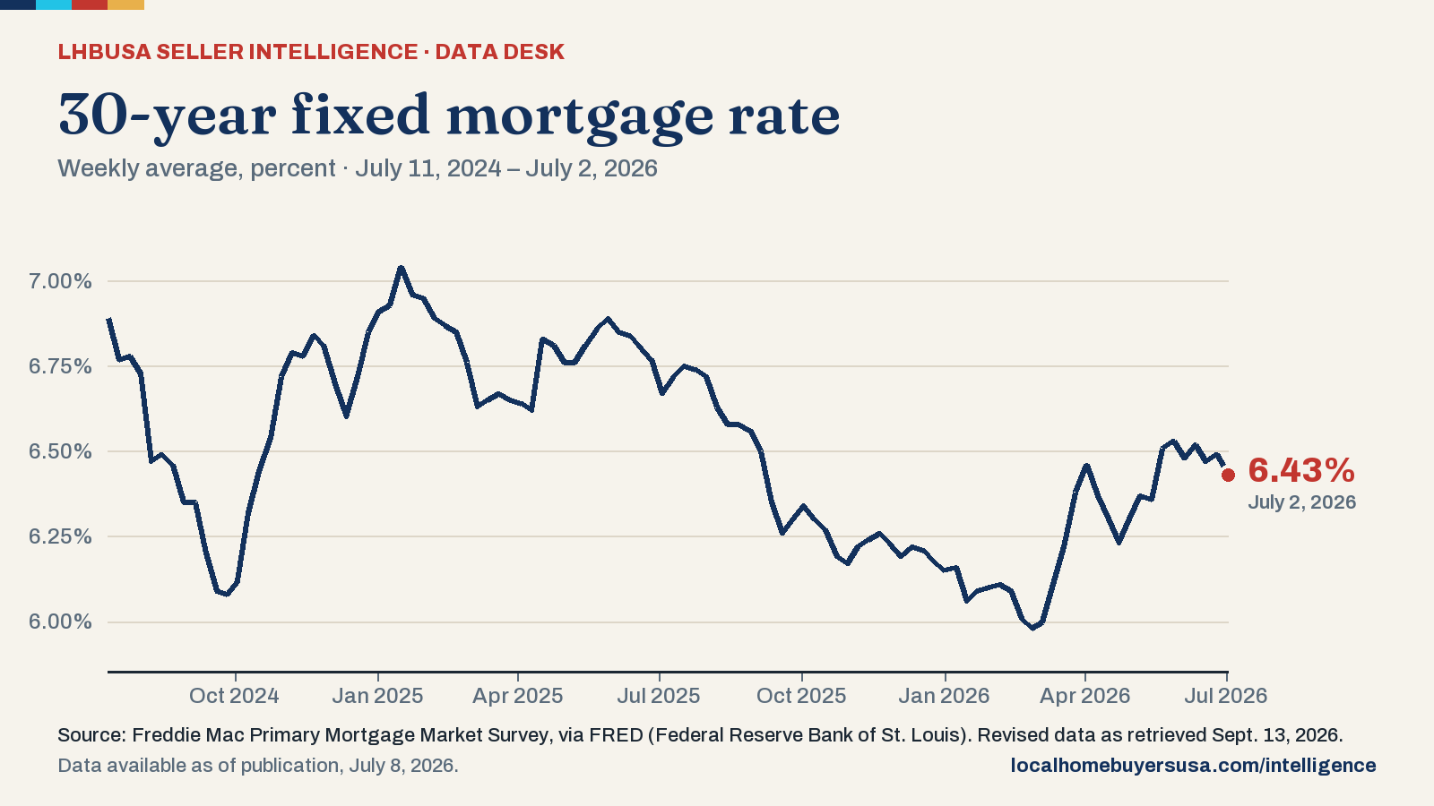 Line chart of the 30-year fixed mortgage rate (weekly average, percent) from July 11, 2024 to July 2, 2026: 6.89% at the start, a high of 7.04% (Jan. 16, 2025), a low of 5.98% (Feb. 26, 2026), and 6.43% in the latest reading.