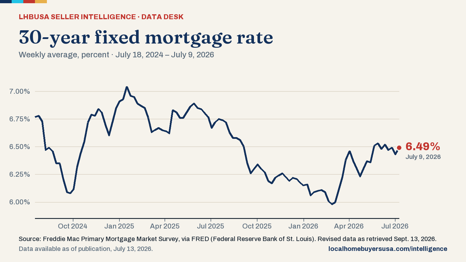 Line chart of the 30-year fixed mortgage rate (weekly average, percent) from July 18, 2024 to July 9, 2026: 6.77% at the start, a high of 7.04% (Jan. 16, 2025), a low of 5.98% (Feb. 26, 2026), and 6.49% in the latest reading.