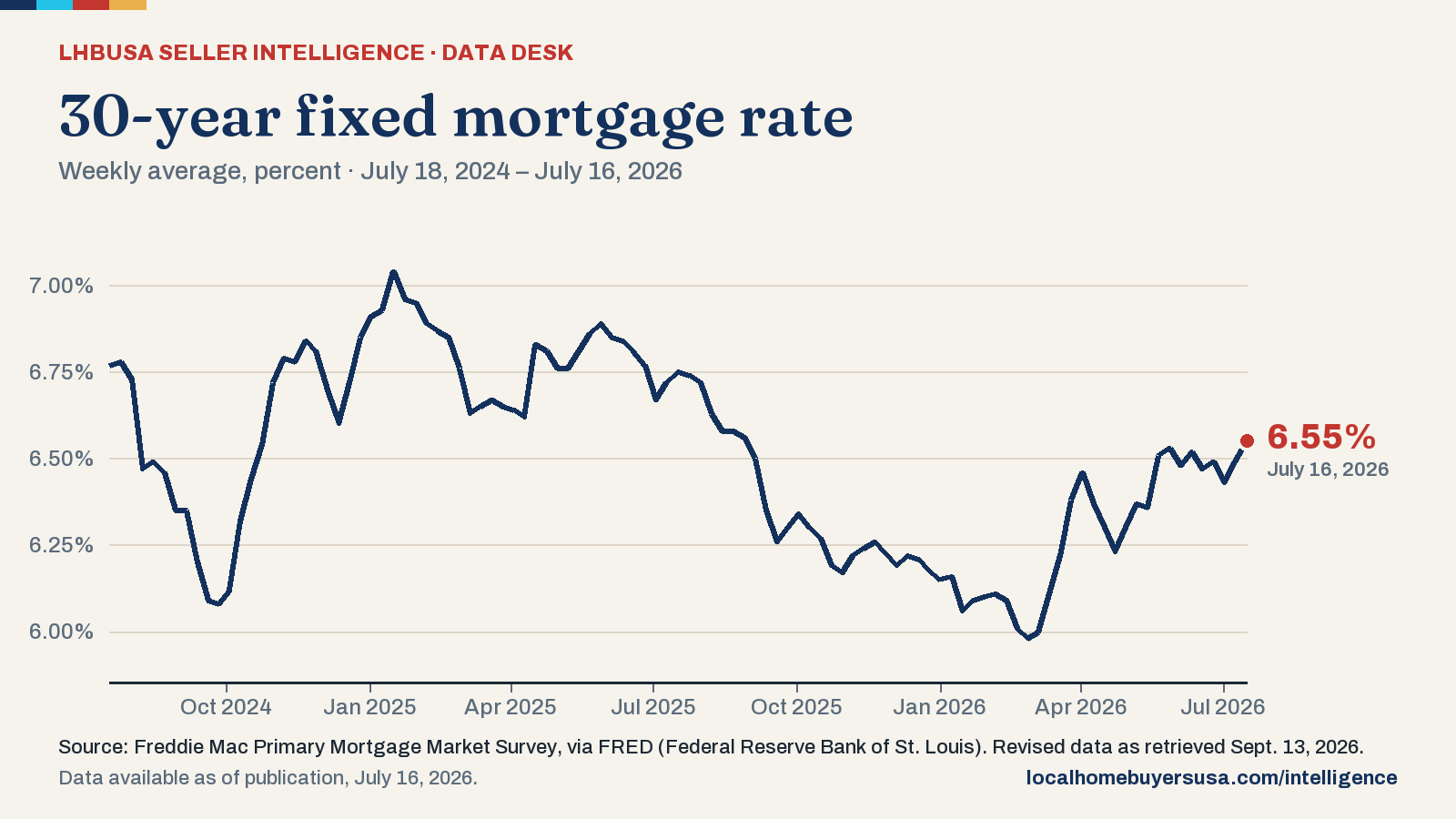 Line chart of the 30-year fixed mortgage rate (weekly average, percent) from July 18, 2024 to July 16, 2026: 6.77% at the start, a high of 7.04% (Jan. 16, 2025), a low of 5.98% (Feb. 26, 2026), and 6.55% in the latest reading.