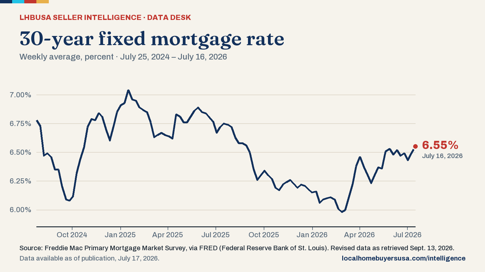Line chart of the 30-year fixed mortgage rate (weekly average, percent) from July 25, 2024 to July 16, 2026: 6.78% at the start, a high of 7.04% (Jan. 16, 2025), a low of 5.98% (Feb. 26, 2026), and 6.55% in the latest reading.