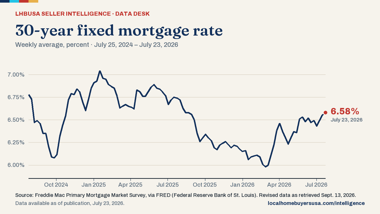 Line chart of the 30-year fixed mortgage rate (weekly average, percent) from July 25, 2024 to July 23, 2026: 6.78% at the start, a high of 7.04% (Jan. 16, 2025), a low of 5.98% (Feb. 26, 2026), and 6.58% in the latest reading.