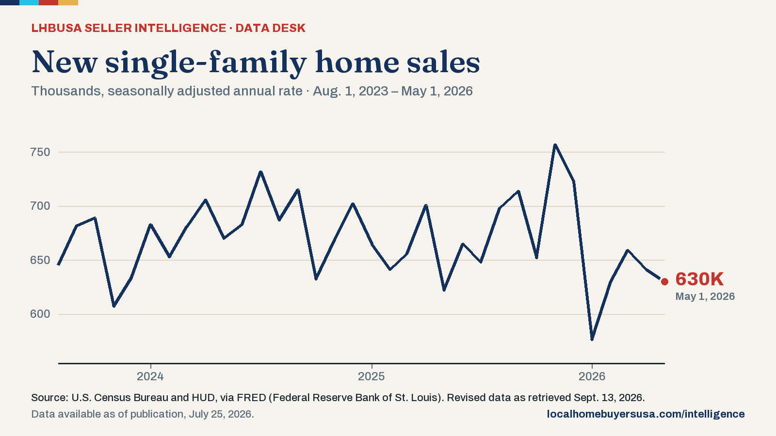 Line chart of the new single-family home sales (thousands, seasonally adjusted annual rate) from Aug. 1, 2023 to May 1, 2026: 645K at the start, a high of 757K (Nov. 1, 2025), a low of 576K (Jan. 1, 2026), and 630K in the latest reading.