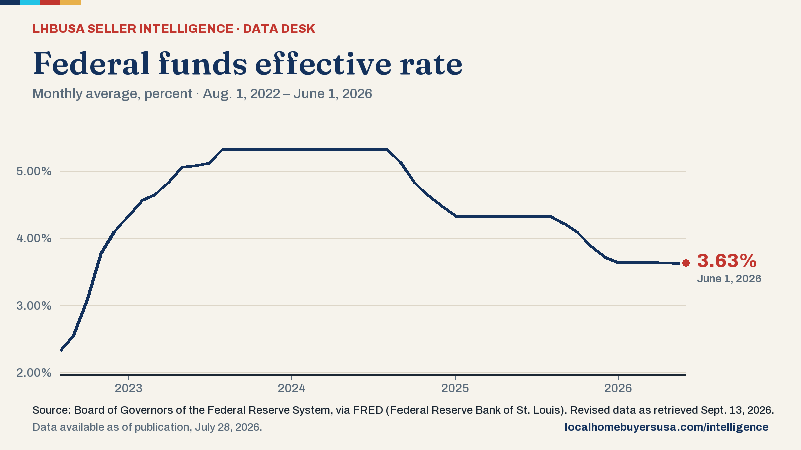 Line chart of the federal funds effective rate (monthly average, percent) from Aug. 1, 2022 to June 1, 2026: 2.33% at the start, a high of 5.33% (Aug. 1, 2023), a low of 2.33% (Aug. 1, 2022), and 3.63% in the latest reading.