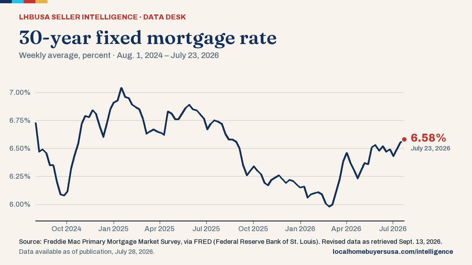 Line chart of the 30-year fixed mortgage rate (weekly average, percent) from Aug. 1, 2024 to July 23, 2026: 6.73% at the start, a high of 7.04% (Jan. 16, 2025), a low of 5.98% (Feb. 26, 2026), and 6.58% in the latest reading.