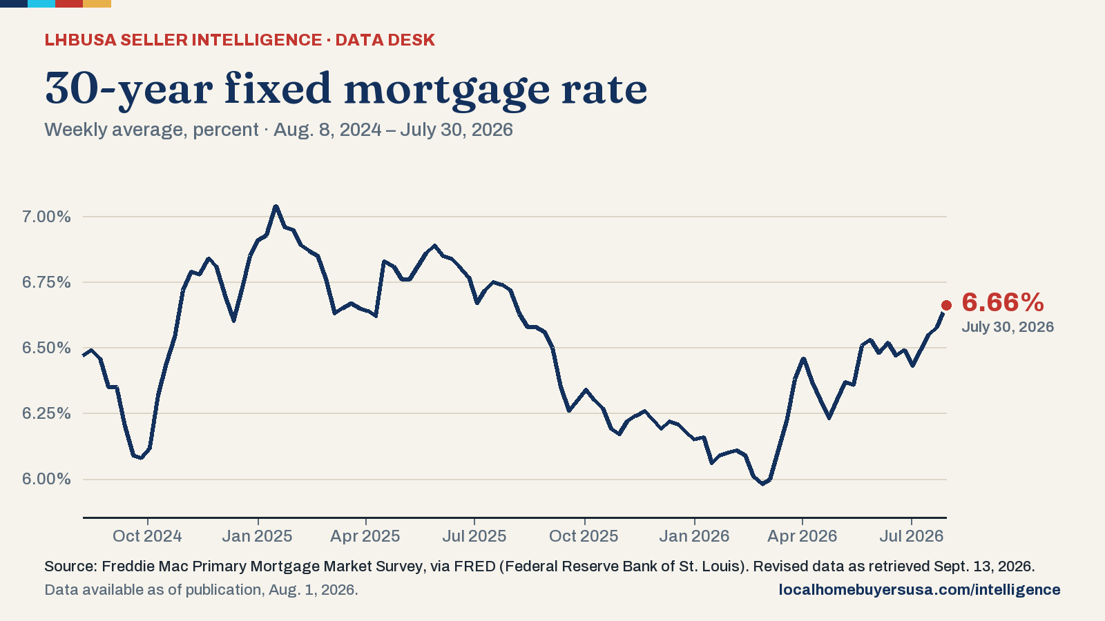 Line chart of the 30-year fixed mortgage rate (weekly average, percent) from Aug. 8, 2024 to July 30, 2026: 6.47% at the start, a high of 7.04% (Jan. 16, 2025), a low of 5.98% (Feb. 26, 2026), and 6.66% in the latest reading.