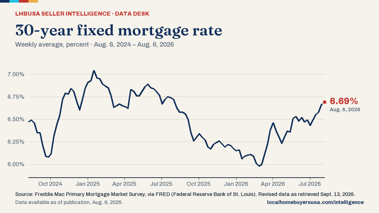 Line chart of the 30-year fixed mortgage rate (weekly average, percent) from Aug. 8, 2024 to Aug. 6, 2026: 6.47% at the start, a high of 7.04% (Jan. 16, 2025), a low of 5.98% (Feb. 26, 2026), and 6.69% in the latest reading.