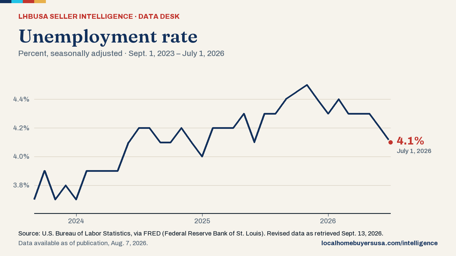 Line chart of the unemployment rate (percent, seasonally adjusted) from Sept. 1, 2023 to July 1, 2026: 3.7% at the start, a high of 4.5% (Nov. 1, 2025), a low of 3.7% (Sept. 1, 2023), and 4.1% in the latest reading.
