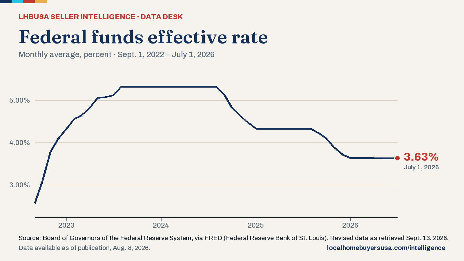 Line chart of the federal funds effective rate (monthly average, percent) from Sept. 1, 2022 to July 1, 2026: 2.56% at the start, a high of 5.33% (Aug. 1, 2023), a low of 2.56% (Sept. 1, 2022), and 3.63% in the latest reading.