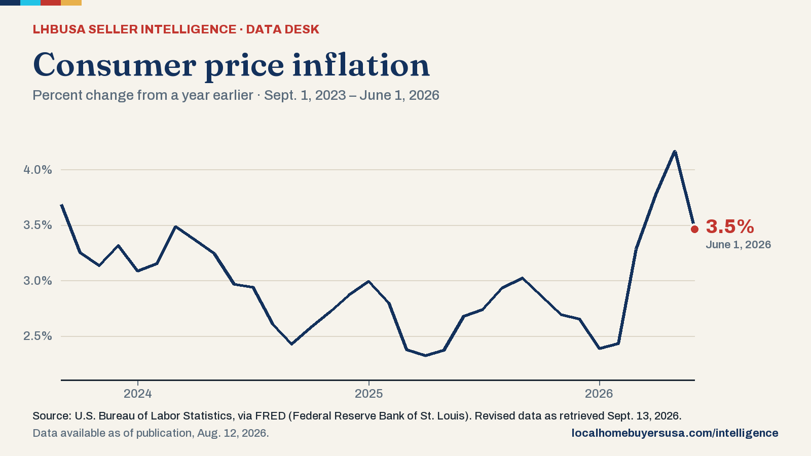 Line chart of the consumer price inflation (percent change from a year earlier) from Sept. 1, 2023 to June 1, 2026: 3.7% at the start, a high of 4.2% (May 1, 2026), a low of 2.3% (April 1, 2025), and 3.5% in the latest reading.