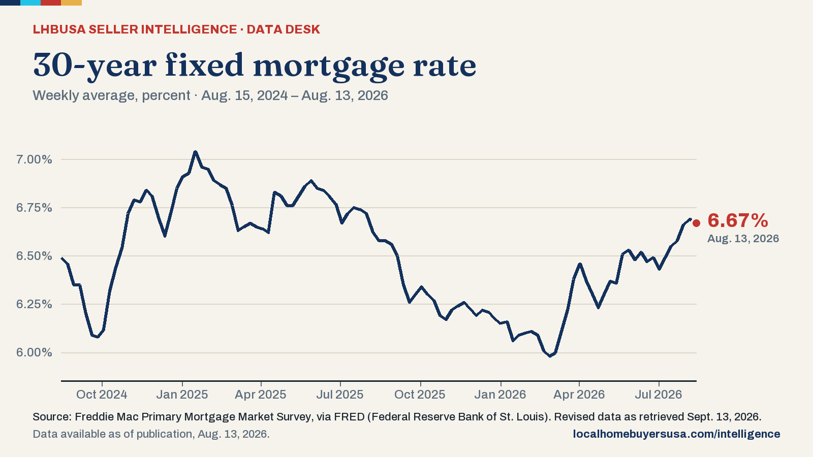 Line chart of the 30-year fixed mortgage rate (weekly average, percent) from Aug. 15, 2024 to Aug. 13, 2026: 6.49% at the start, a high of 7.04% (Jan. 16, 2025), a low of 5.98% (Feb. 26, 2026), and 6.67% in the latest reading.