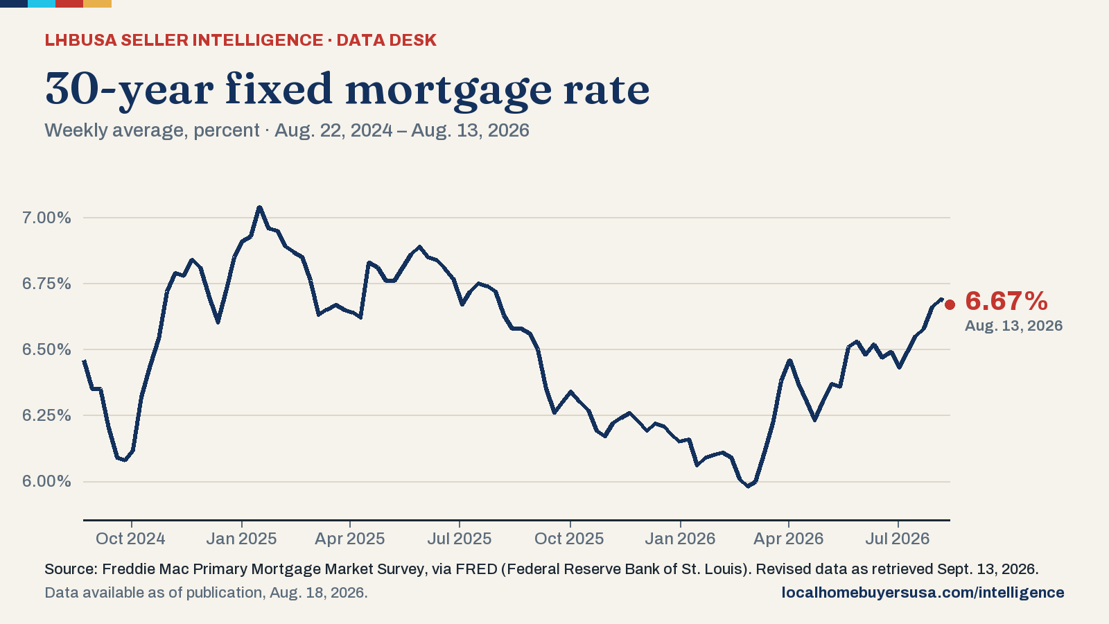 Line chart of the 30-year fixed mortgage rate (weekly average, percent) from Aug. 22, 2024 to Aug. 13, 2026: 6.46% at the start, a high of 7.04% (Jan. 16, 2025), a low of 5.98% (Feb. 26, 2026), and 6.67% in the latest reading.