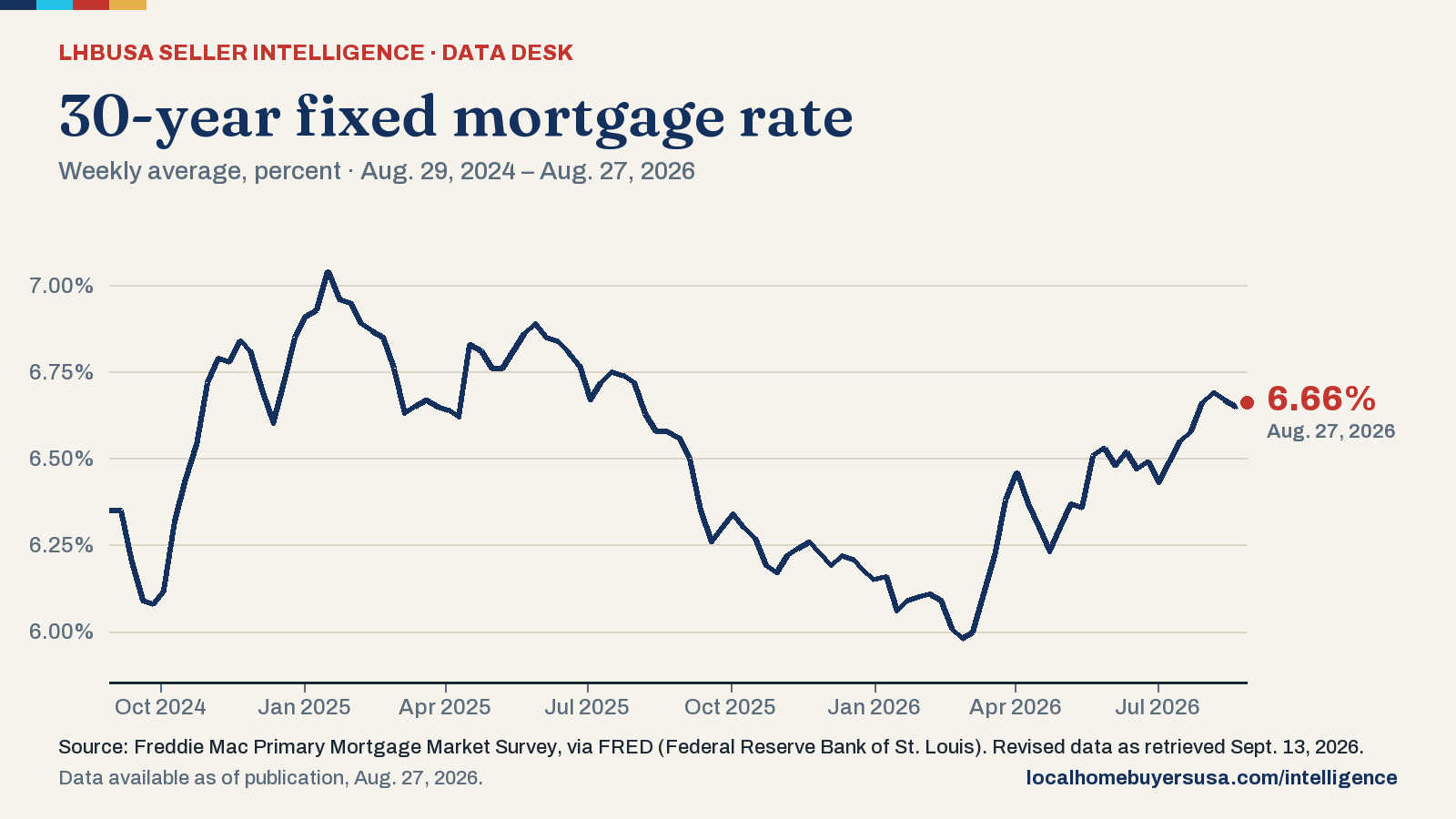 Line chart of the 30-year fixed mortgage rate (weekly average, percent) from Aug. 29, 2024 to Aug. 27, 2026: 6.35% at the start, a high of 7.04% (Jan. 16, 2025), a low of 5.98% (Feb. 26, 2026), and 6.66% in the latest reading.