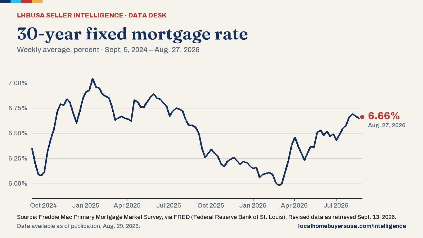 Line chart of the 30-year fixed mortgage rate (weekly average, percent) from Sept. 5, 2024 to Aug. 27, 2026: 6.35% at the start, a high of 7.04% (Jan. 16, 2025), a low of 5.98% (Feb. 26, 2026), and 6.66% in the latest reading.