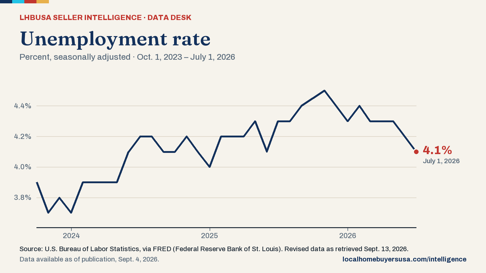 Line chart of the unemployment rate (percent, seasonally adjusted) from Oct. 1, 2023 to July 1, 2026: 3.9% at the start, a high of 4.5% (Nov. 1, 2025), a low of 3.7% (Nov. 1, 2023), and 4.1% in the latest reading.