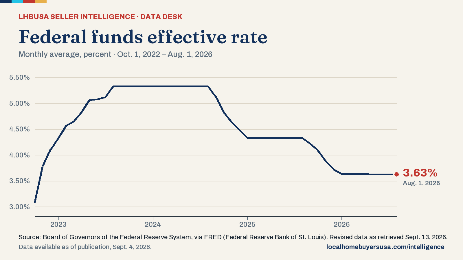 Line chart of the federal funds effective rate (monthly average, percent) from Oct. 1, 2022 to Aug. 1, 2026: 3.08% at the start, a high of 5.33% (Aug. 1, 2023), a low of 3.08% (Oct. 1, 2022), and 3.63% in the latest reading.