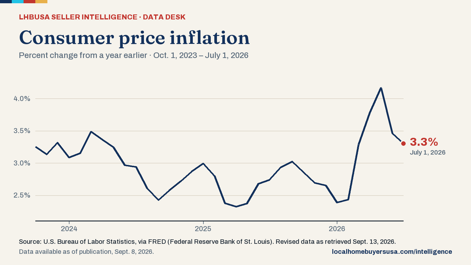Line chart of the consumer price inflation (percent change from a year earlier) from Oct. 1, 2023 to July 1, 2026: 3.3% at the start, a high of 4.2% (May 1, 2026), a low of 2.3% (April 1, 2025), and 3.3% in the latest reading.
