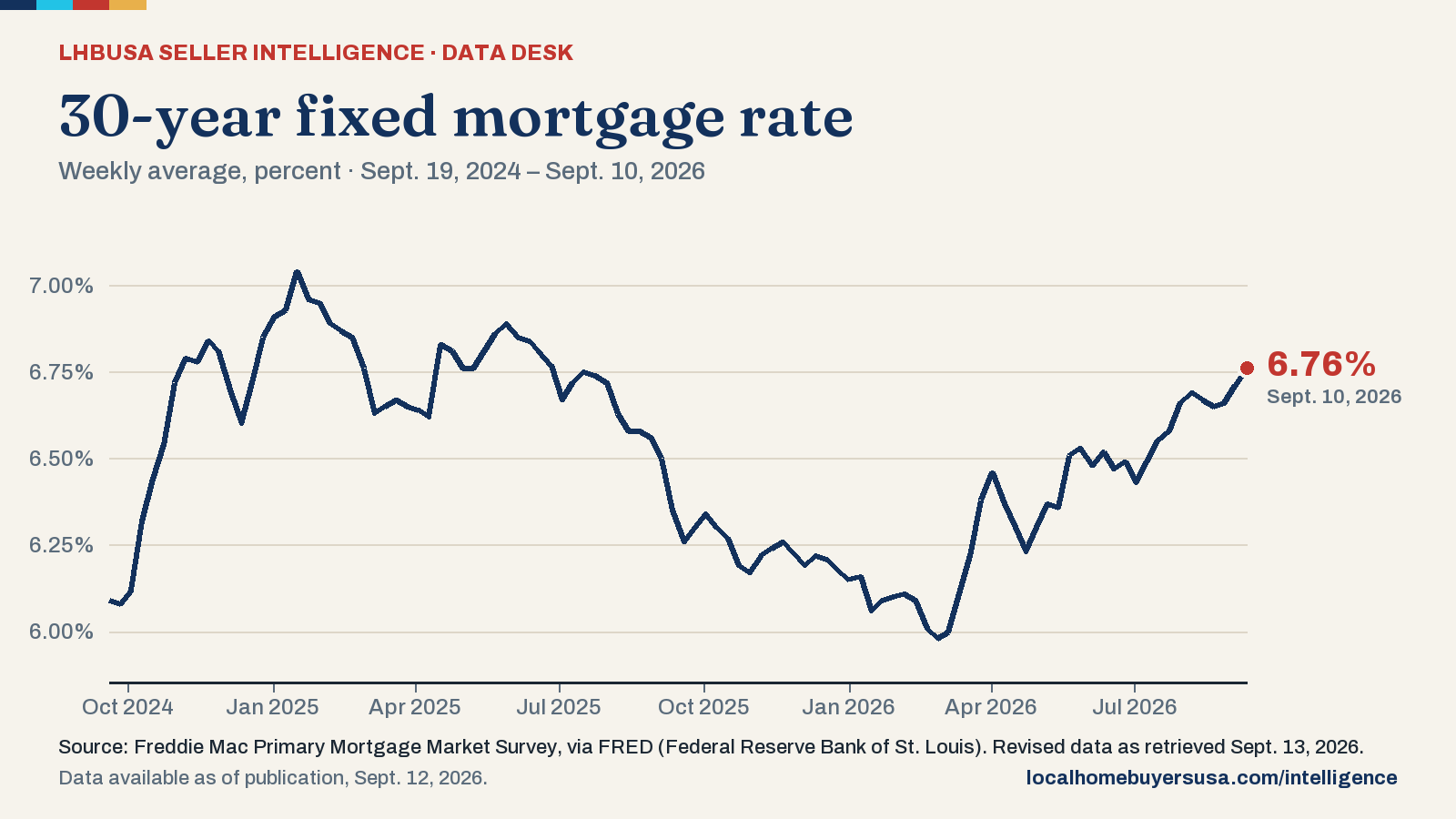 Line chart of the 30-year fixed mortgage rate (weekly average, percent) from Sept. 19, 2024 to Sept. 10, 2026: 6.09% at the start, a high of 7.04% (Jan. 16, 2025), a low of 5.98% (Feb. 26, 2026), and 6.76% in the latest reading.