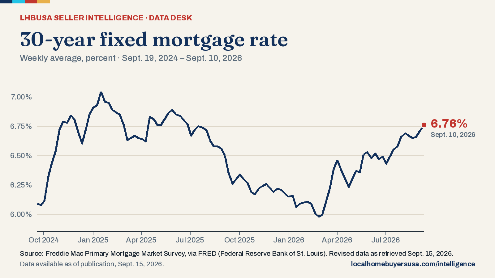 Line chart of the 30-year fixed mortgage rate (weekly average, percent) from Sept. 19, 2024 to Sept. 10, 2026: 6.09% at the start, a high of 7.04% (Jan. 16, 2025), a low of 5.98% (Feb. 26, 2026), and 6.76% in the latest reading.