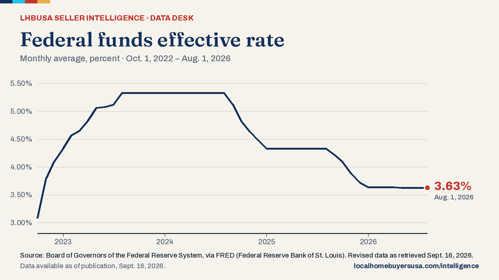 Line chart of the federal funds effective rate (monthly average, percent) from Oct. 1, 2022 to Aug. 1, 2026: 3.08% at the start, a high of 5.33% (Aug. 1, 2023), a low of 3.08% (Oct. 1, 2022), and 3.63% in the latest reading.