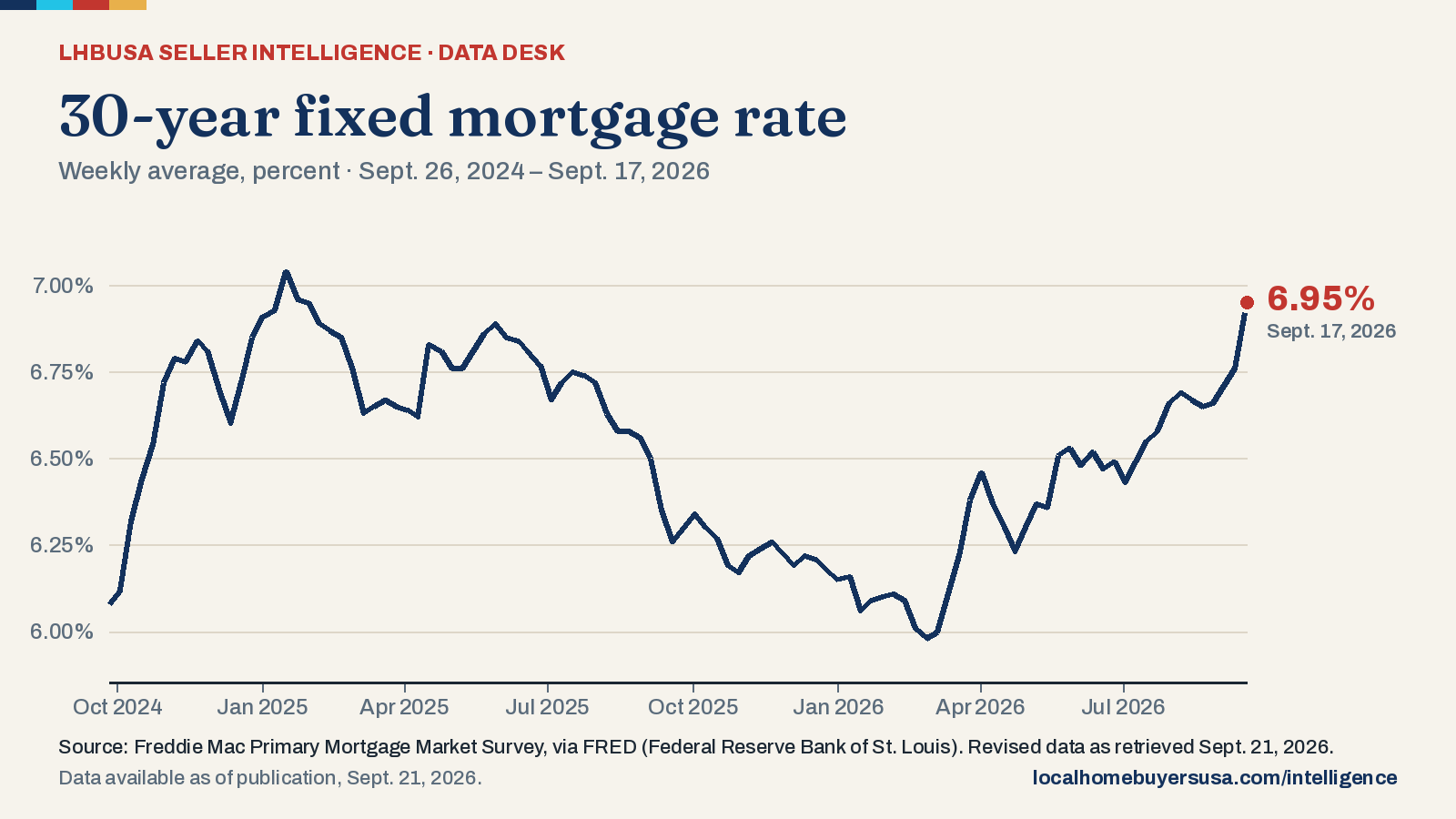 Line chart of the 30-year fixed mortgage rate (weekly average, percent) from Sept. 26, 2024 to Sept. 17, 2026: 6.08% at the start, a high of 7.04% (Jan. 16, 2025), a low of 5.98% (Feb. 26, 2026), and 6.95% in the latest reading.