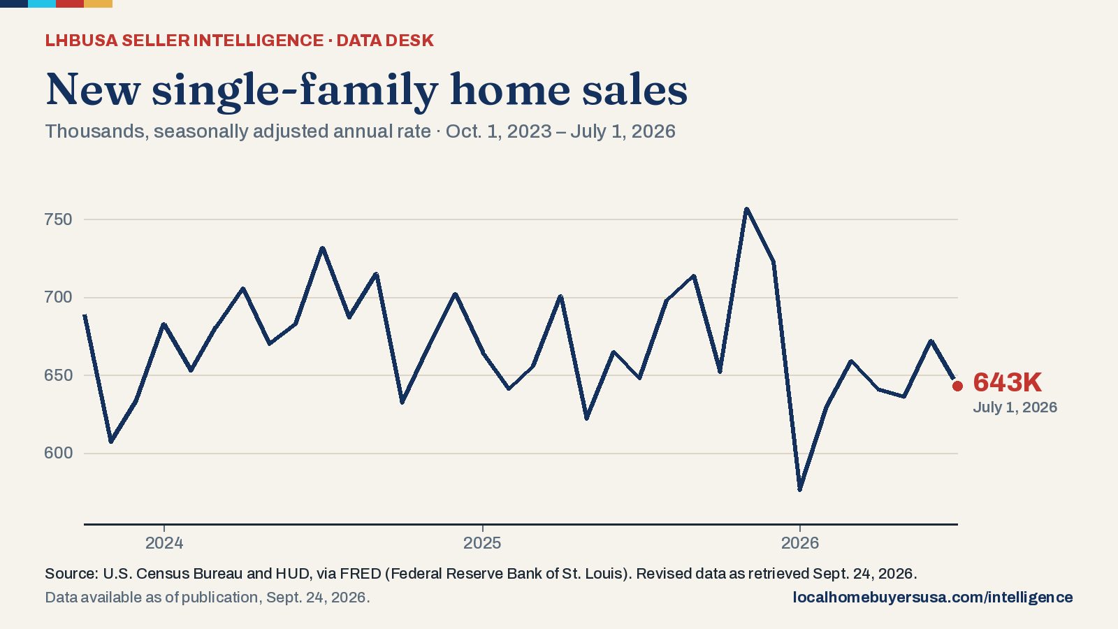 Line chart of the new single-family home sales (thousands, seasonally adjusted annual rate) from Oct. 1, 2023 to July 1, 2026: 689K at the start, a high of 757K (Nov. 1, 2025), a low of 576K (Jan. 1, 2026), and 643K in the latest reading.