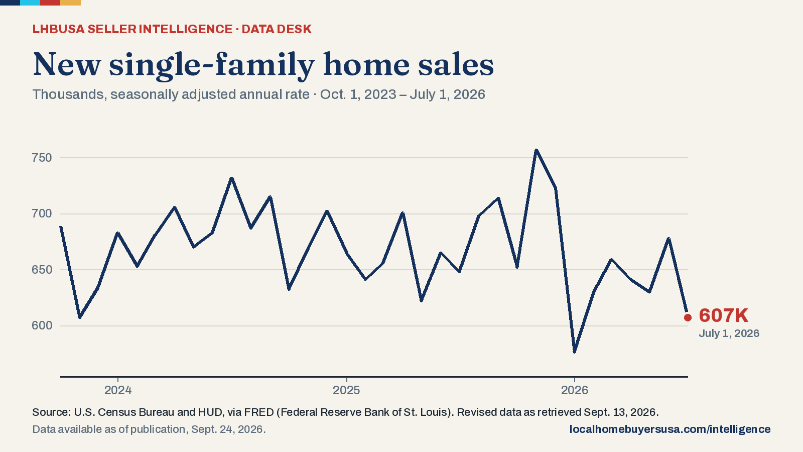 Line chart of the new single-family home sales (thousands, seasonally adjusted annual rate) from Oct. 1, 2023 to July 1, 2026: 689K at the start, a high of 757K (Nov. 1, 2025), a low of 576K (Jan. 1, 2026), and 607K in the latest reading.