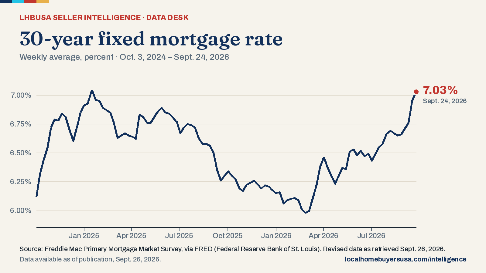 Line chart of the 30-year fixed mortgage rate (weekly average, percent) from Oct. 3, 2024 to Sept. 24, 2026: 6.12% at the start, a high of 7.04% (Jan. 16, 2025), a low of 5.98% (Feb. 26, 2026), and 7.03% in the latest reading.