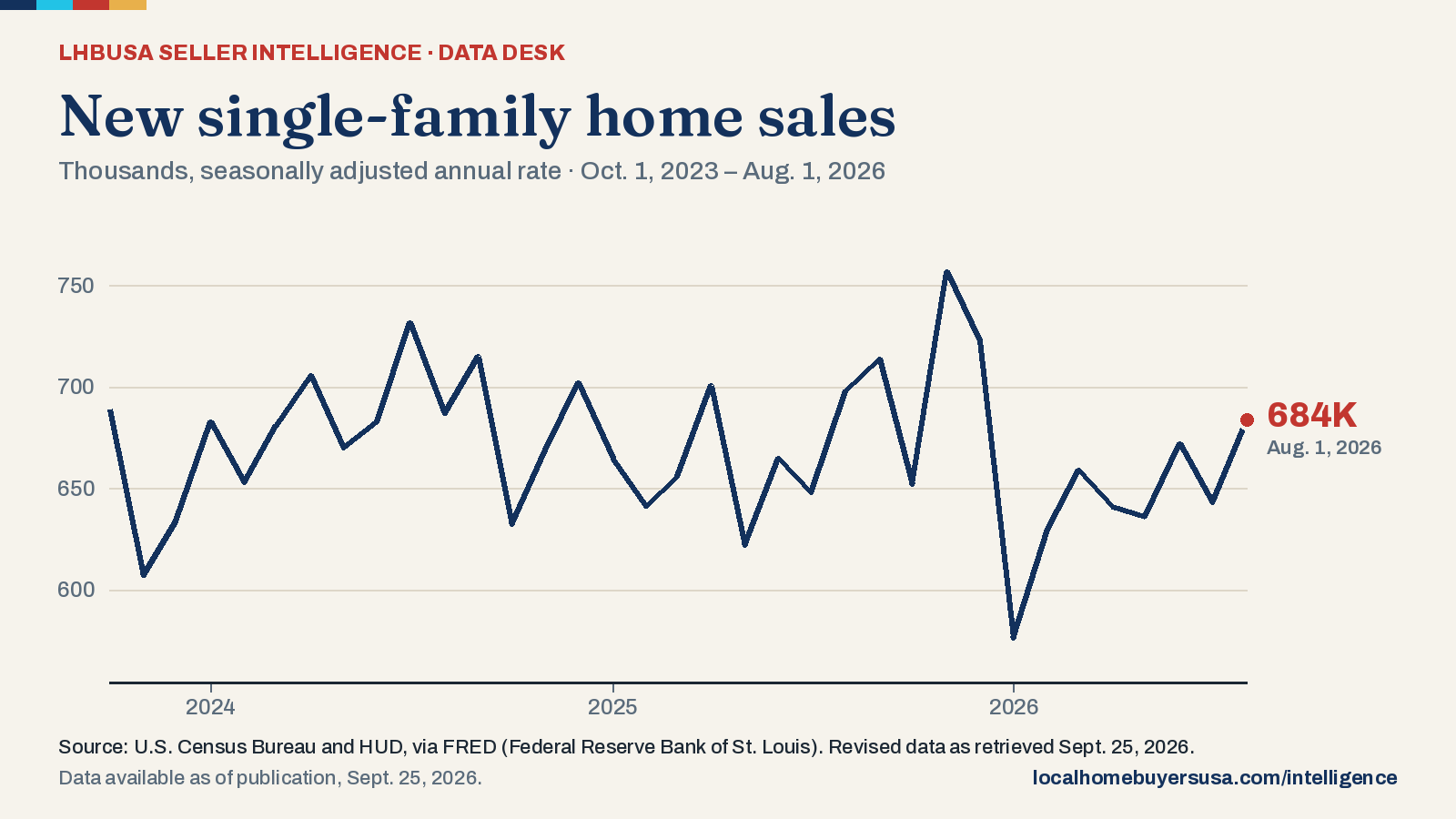 Line chart of the new single-family home sales (thousands, seasonally adjusted annual rate) from Oct. 1, 2023 to Aug. 1, 2026: 689K at the start, a high of 757K (Nov. 1, 2025), a low of 576K (Jan. 1, 2026), and 684K in the latest reading.