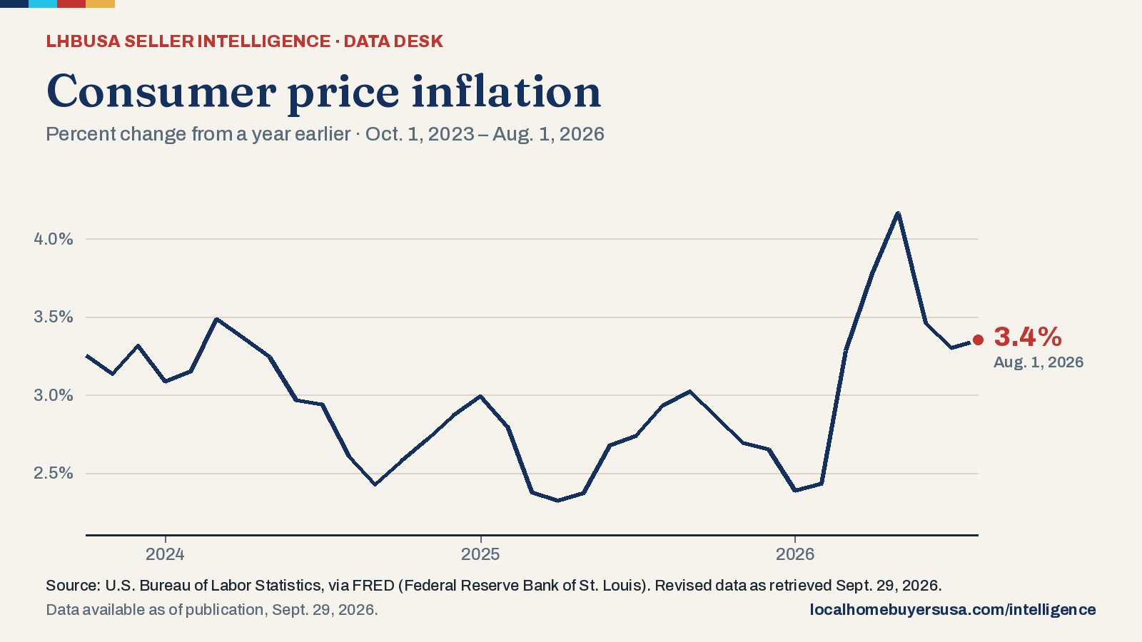 Line chart of the consumer price inflation (percent change from a year earlier) from Oct. 1, 2023 to Aug. 1, 2026: 3.3% at the start, a high of 4.2% (May 1, 2026), a low of 2.3% (April 1, 2025), and 3.4% in the latest reading.