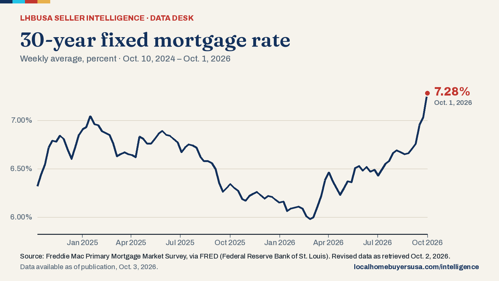 Line chart of the 30-year fixed mortgage rate (weekly average, percent) from Oct. 10, 2024 to Oct. 1, 2026: 6.32% at the start, a high of 7.28% (Oct. 1, 2026), a low of 5.98% (Feb. 26, 2026), and 7.28% in the latest reading.