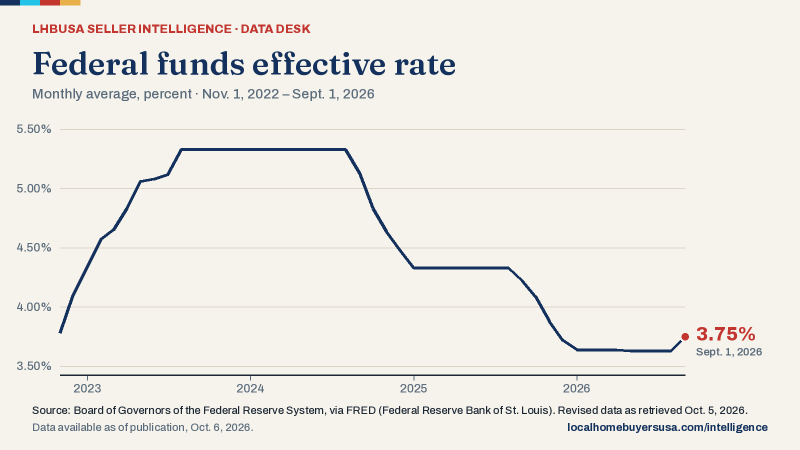 Line chart of the federal funds effective rate (monthly average, percent) from Nov. 1, 2022 to Sept. 1, 2026: 3.78% at the start, a high of 5.33% (Aug. 1, 2023), a low of 3.63% (May 1, 2026), and 3.75% in the latest reading.