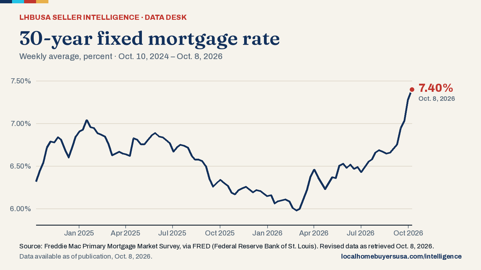 Line chart of the 30-year fixed mortgage rate (weekly average, percent) from Oct. 10, 2024 to Oct. 8, 2026: 6.32% at the start, a high of 7.40% (Oct. 8, 2026), a low of 5.98% (Feb. 26, 2026), and 7.40% in the latest reading.
